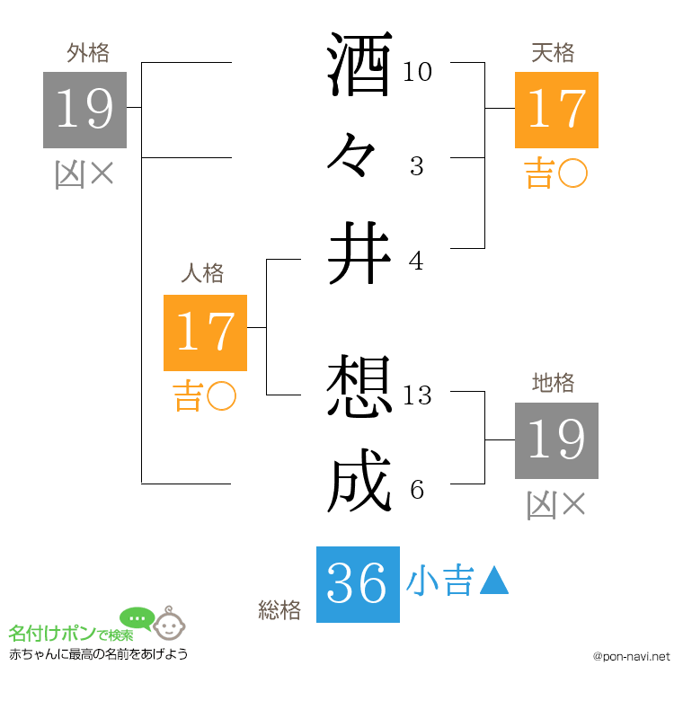 酒々井 想成さんの姓名判断結果