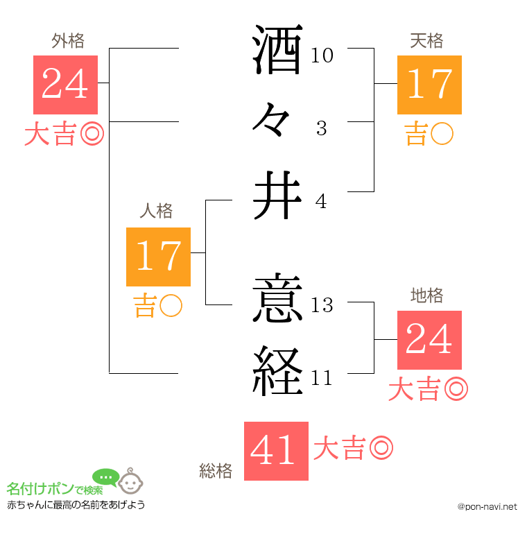 酒々井 意経さんの姓名判断結果