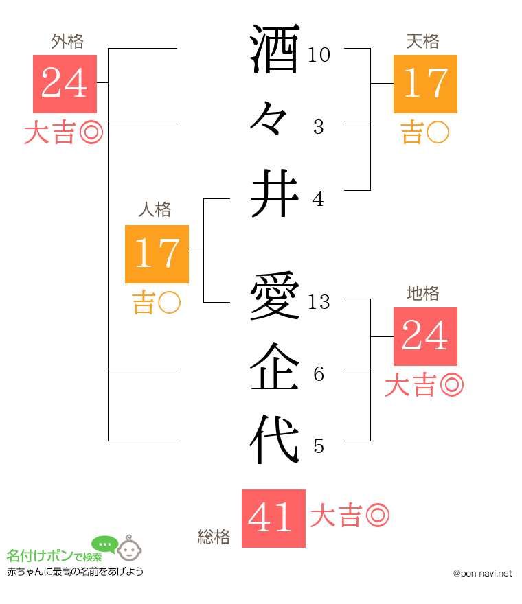 酒々井 愛企代さんの姓名判断結果