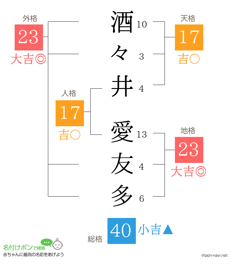 酒々井 愛友多さんの姓名判断結果
