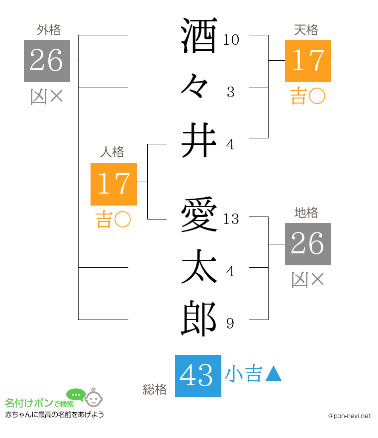 酒々井 愛太郎さんの姓名判断結果