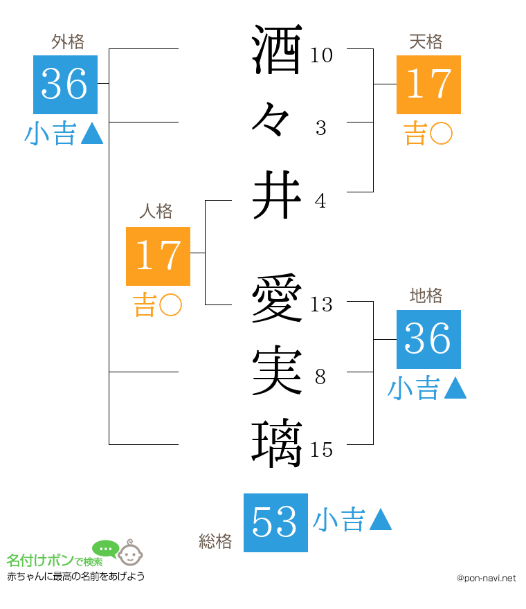 酒々井 愛実璃さんの姓名判断結果