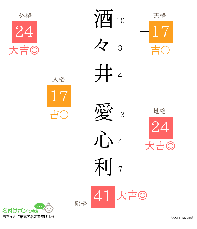 酒々井 愛心利さんの姓名判断結果