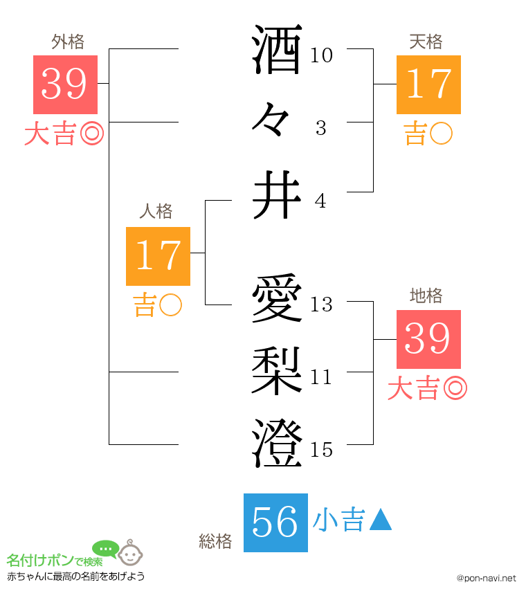 酒々井 愛梨澄さんの姓名判断結果
