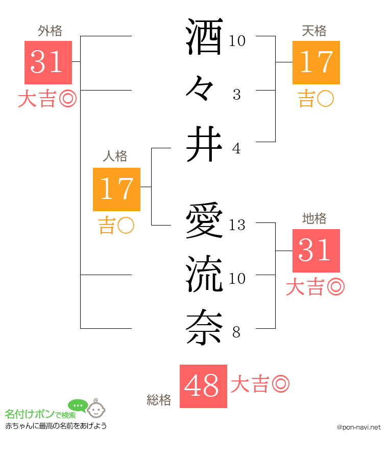 酒々井 愛流奈さんの姓名判断結果