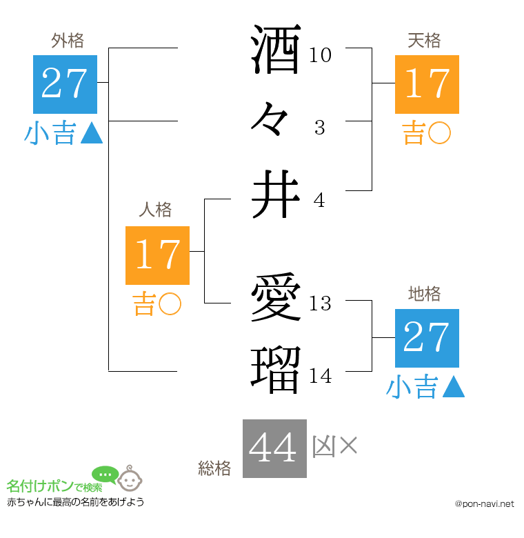 酒々井 愛瑠さんの姓名判断結果