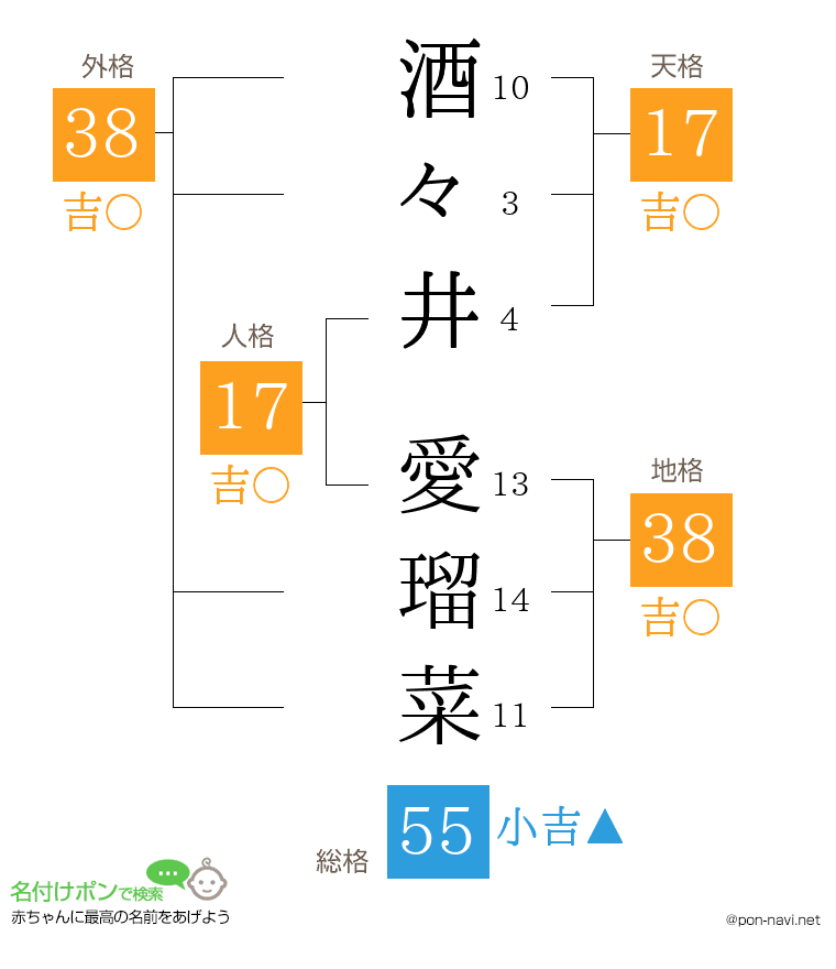 酒々井 愛瑠菜さんの姓名判断結果