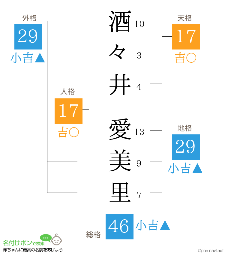 酒々井 愛美里さんの姓名判断結果