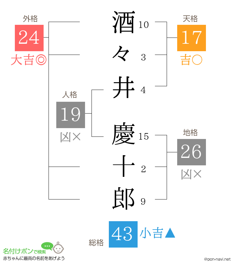 酒々井 慶十郎さんの姓名判断結果