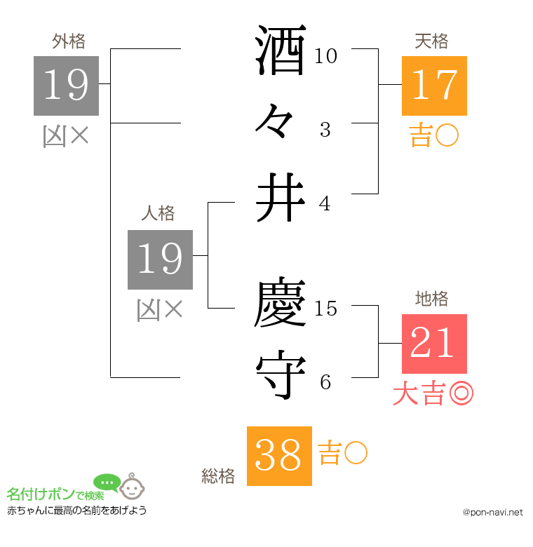 酒々井 慶守さんの姓名判断結果