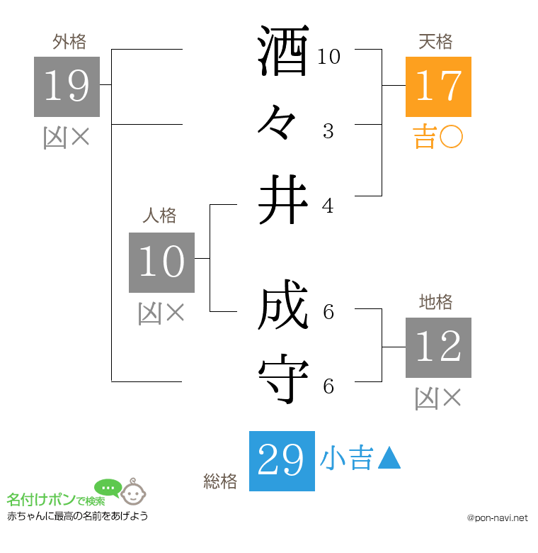 酒々井 成守さんの姓名判断結果