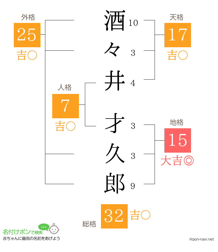 酒々井 才久郎さんの姓名判断結果
