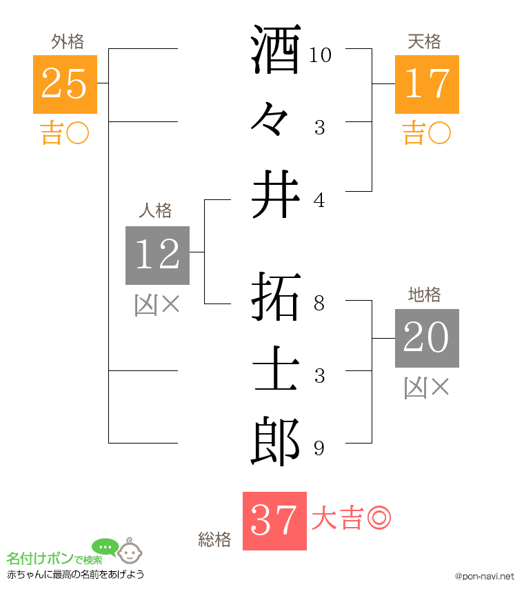 酒々井 拓士郎さんの姓名判断結果