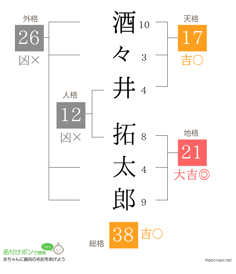 酒々井 拓太郎さんの姓名判断結果