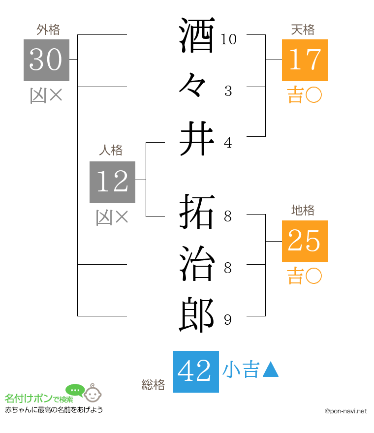 酒々井 拓治郎さんの姓名判断結果