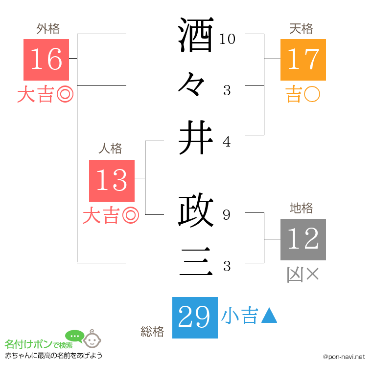 酒々井 政三さんの姓名判断結果
