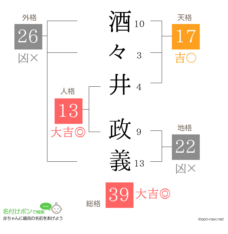 酒々井 政義さんの姓名判断結果