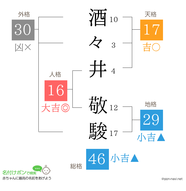 酒々井 敬駿さんの姓名判断結果