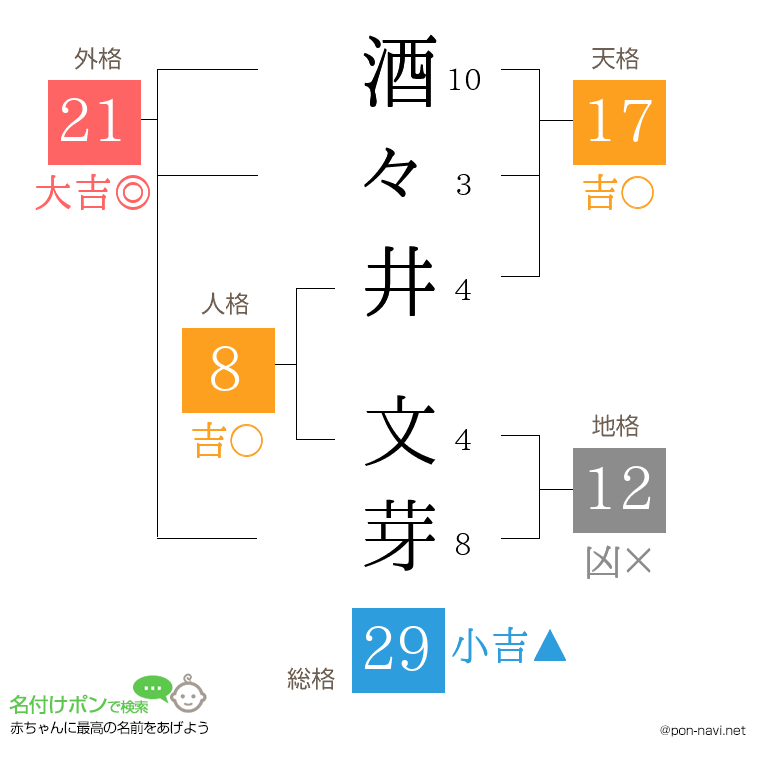酒々井 文芽さんの姓名判断結果