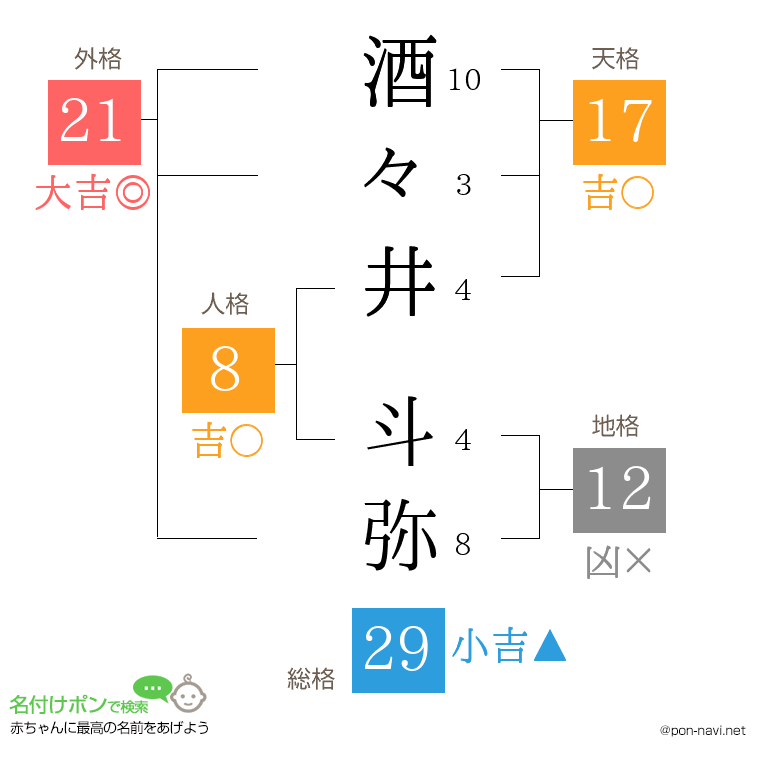 酒々井 斗弥さんの姓名判断結果