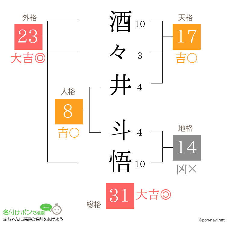 酒々井 斗悟さんの姓名判断結果