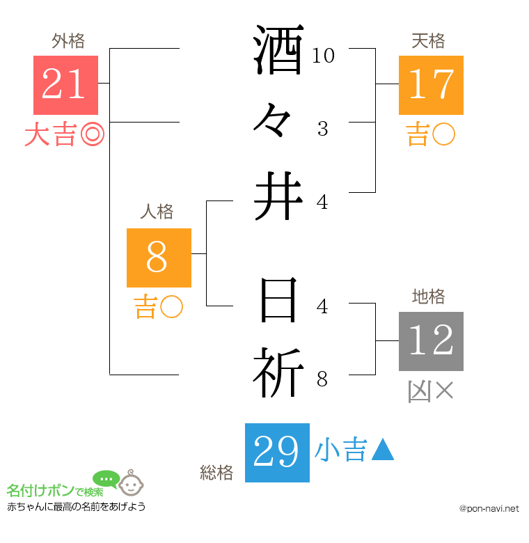 酒々井 日祈さんの姓名判断結果