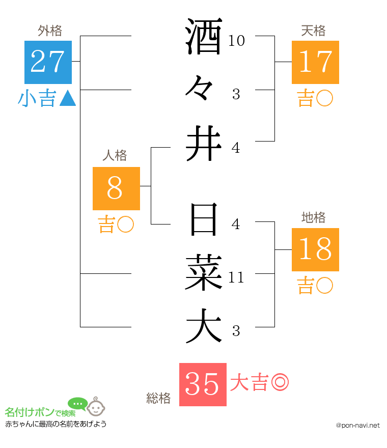酒々井 日菜大さんの姓名判断結果