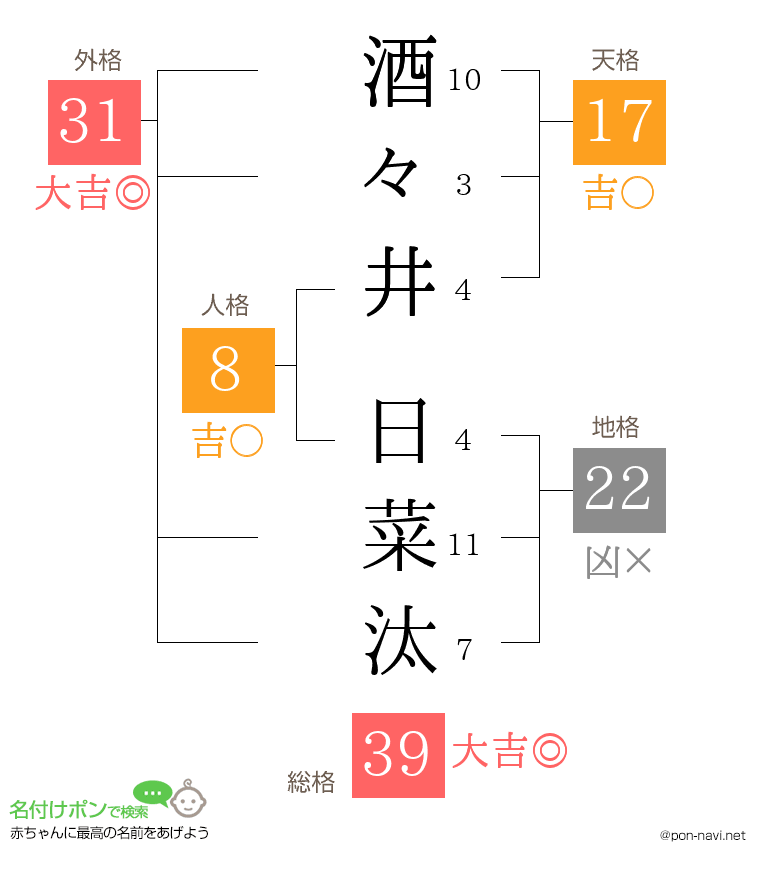 酒々井 日菜汰さんの姓名判断結果