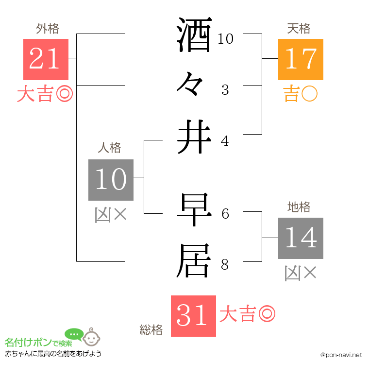 酒々井 早居さんの姓名判断結果