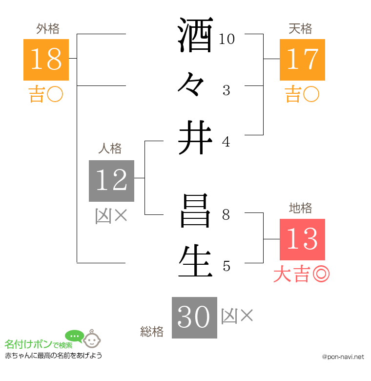 酒々井 昌生さんの姓名判断結果
