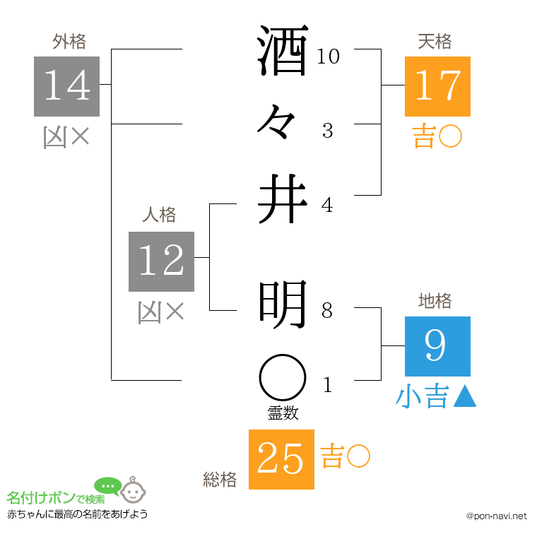 酒々井 明さんの姓名判断結果