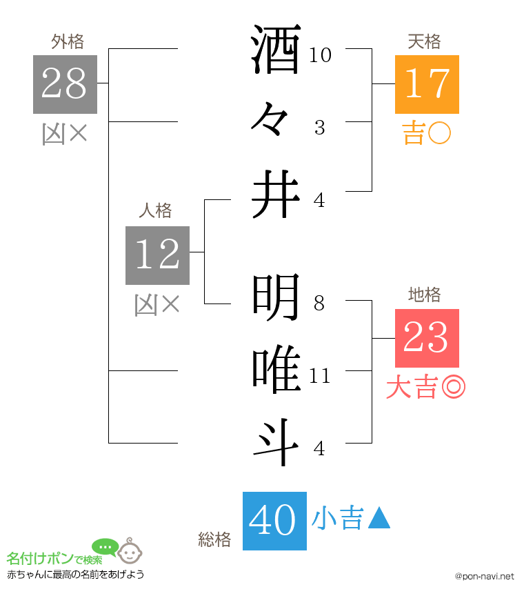 酒々井 明唯斗さんの姓名判断結果