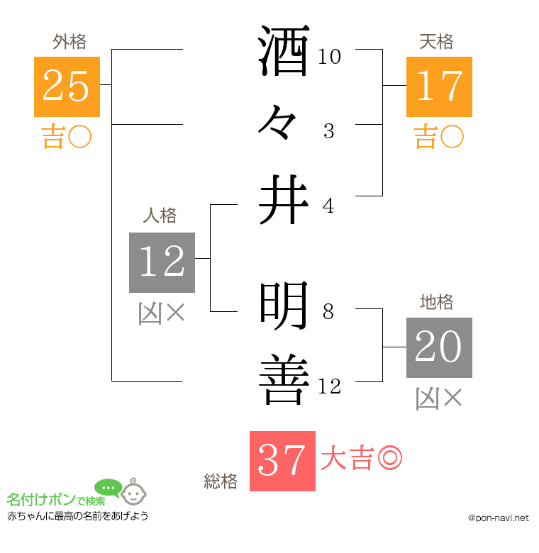 酒々井 明善さんの姓名判断結果