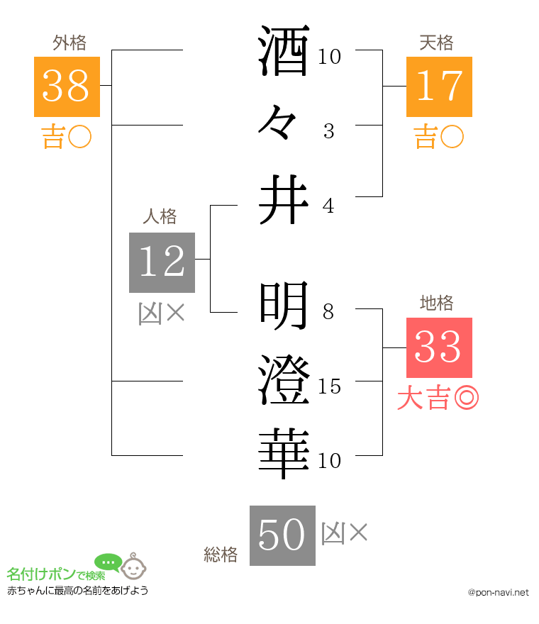 酒々井 明澄華さんの姓名判断結果