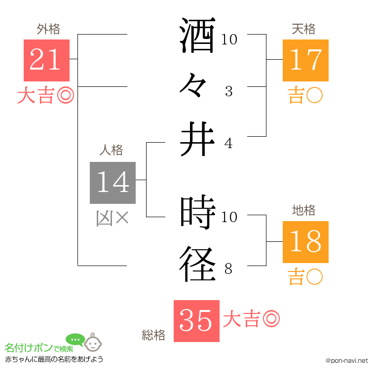 酒々井 時径さんの姓名判断結果