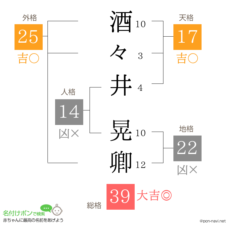 酒々井 晃卿さんの姓名判断結果