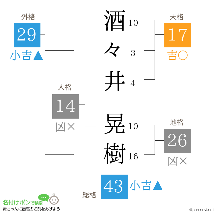 酒々井 晃樹さんの姓名判断結果
