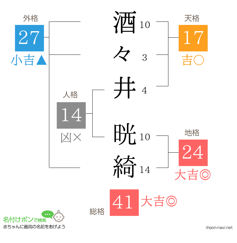酒々井 晄綺さんの姓名判断結果