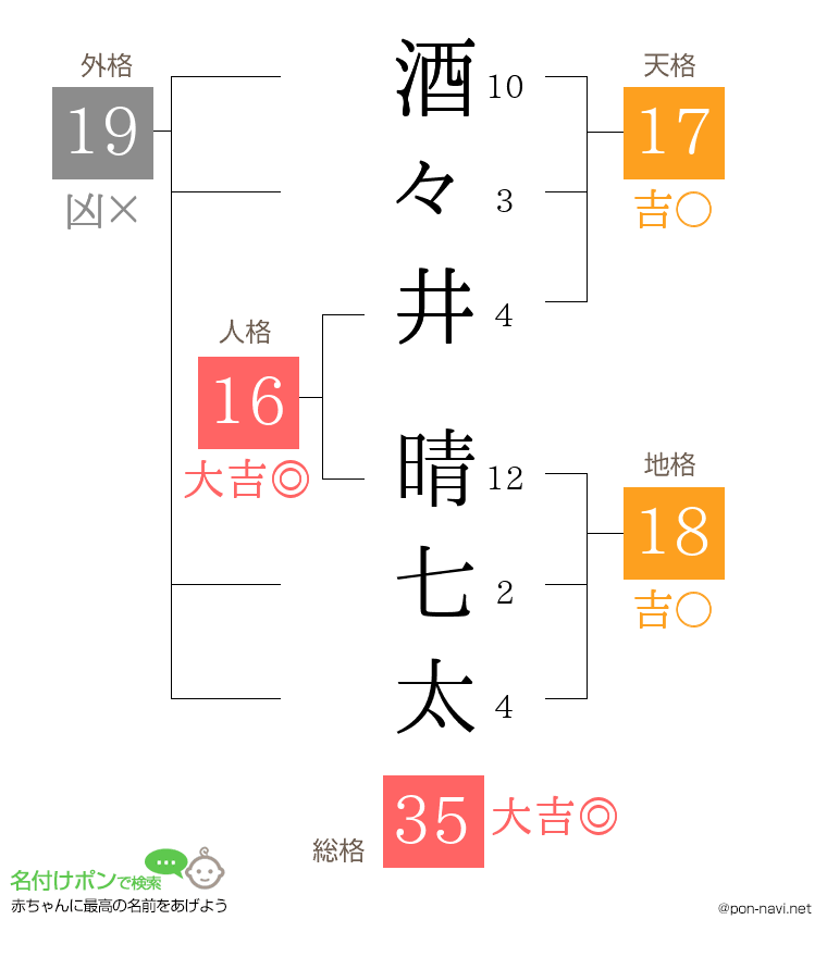 酒々井 晴七太さんの姓名判断結果