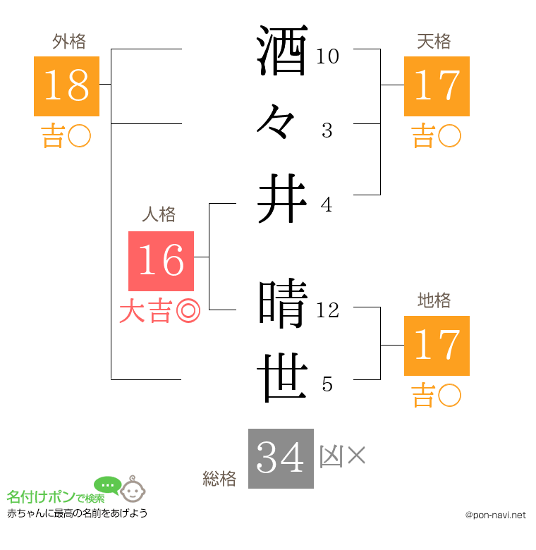酒々井 晴世さんの姓名判断結果