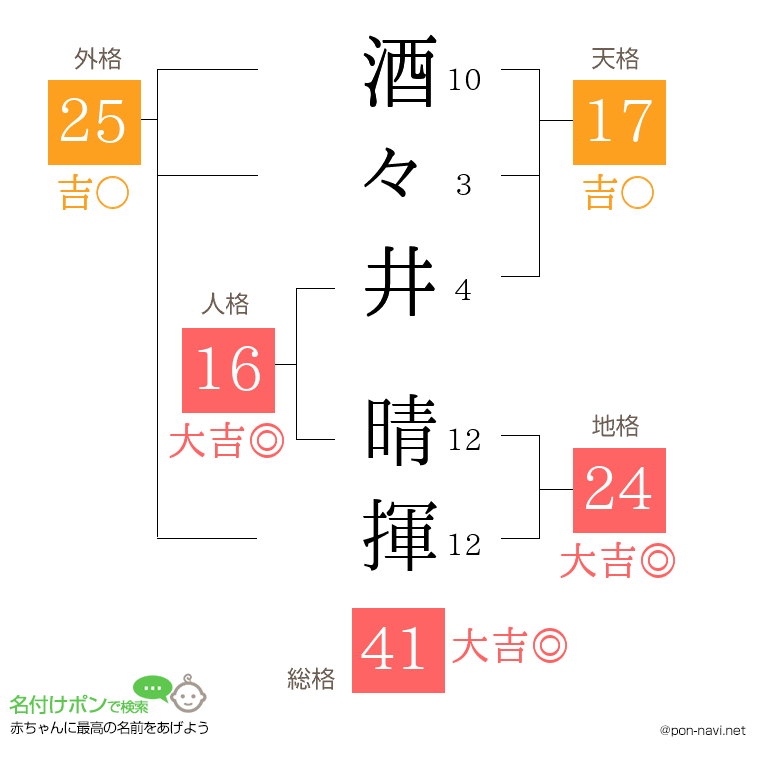 酒々井 晴揮さんの姓名判断結果