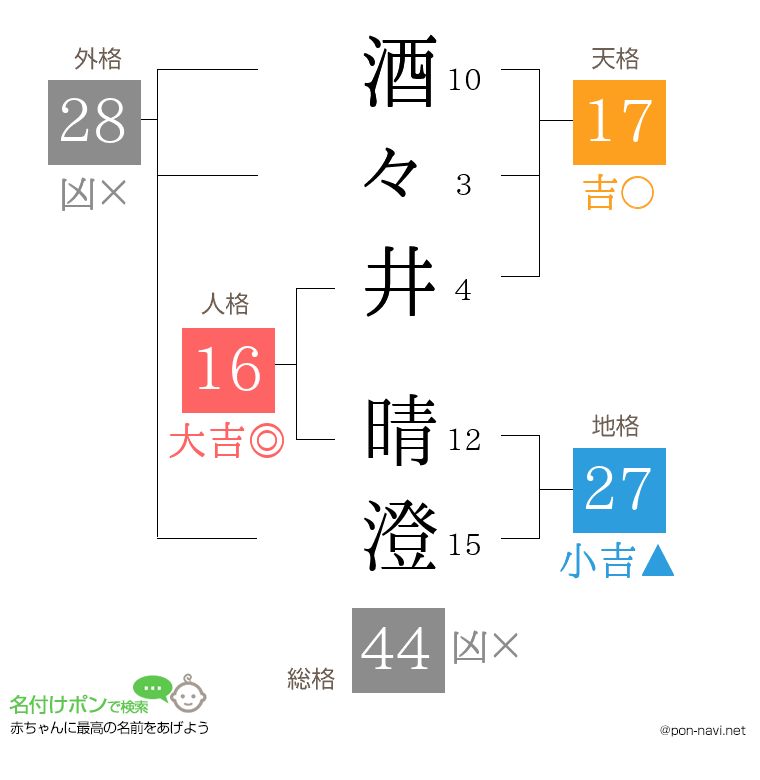 酒々井 晴澄さんの姓名判断結果