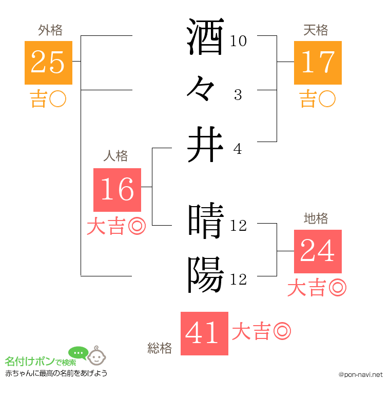 酒々井 晴陽さんの姓名判断結果