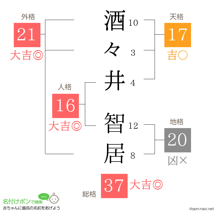 酒々井 智居さんの姓名判断結果