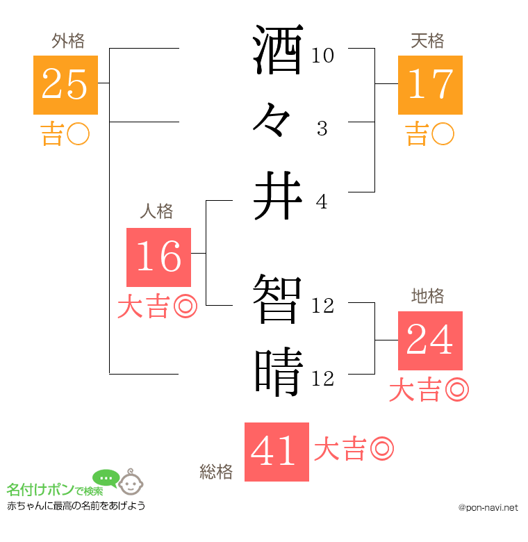 酒々井 智晴さんの姓名判断結果