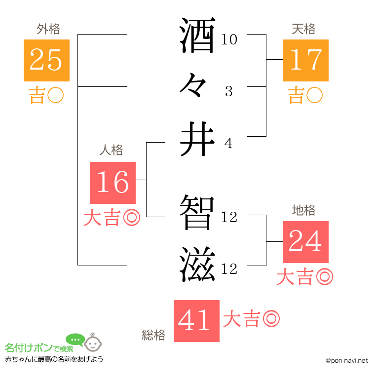酒々井 智滋さんの姓名判断結果