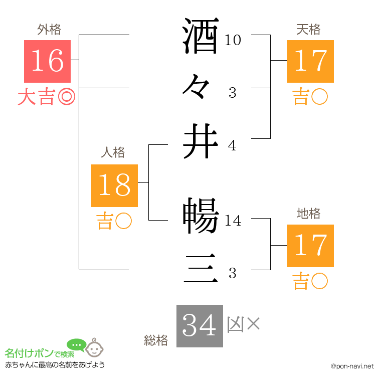 酒々井 暢三さんの姓名判断結果