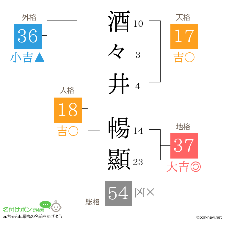 酒々井 暢顯さんの姓名判断結果
