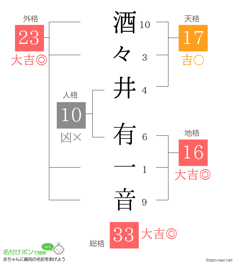 酒々井 有一音さんの姓名判断結果