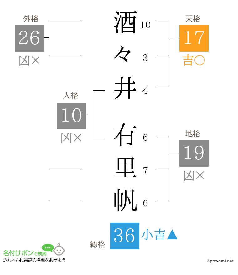 酒々井 有里帆さんの姓名判断結果